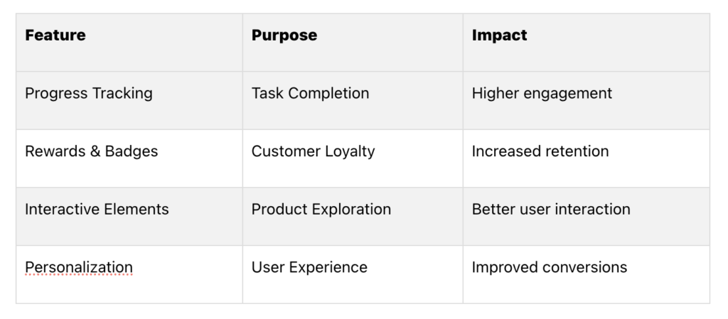 Key Gamification features, purpose and impact